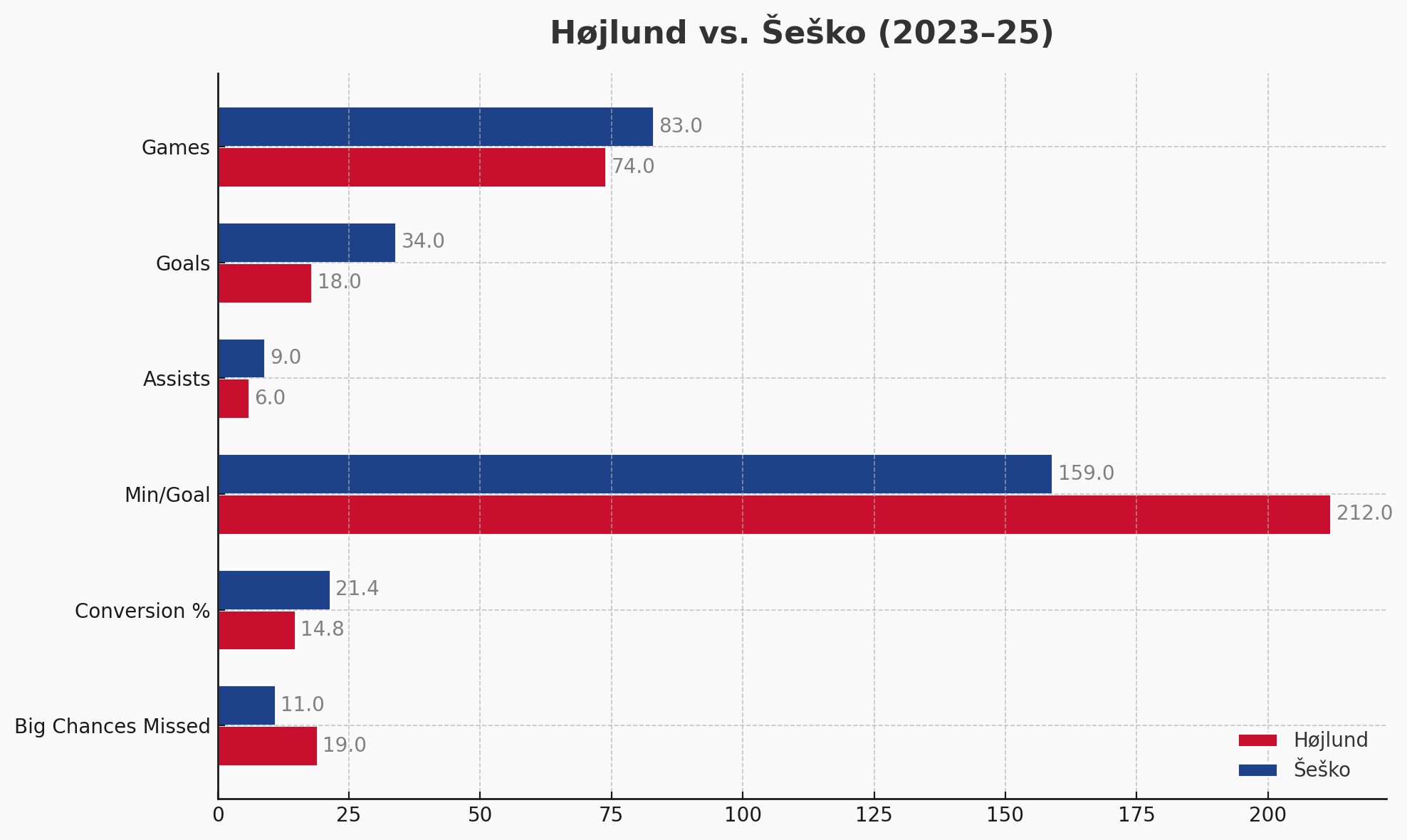 Horizontal bar chart comparing Rasmus Højlund and Benjamin Šeško across six key football stats from the 2023–25 seasons. Stats include games played, goals, assists, minutes per goal, shot conversion percentage, and big chances missed. Højlund's bars are red (Manchester United), Šeško's are blue (RB Leipzig), with Šeško outperforming in most categories.