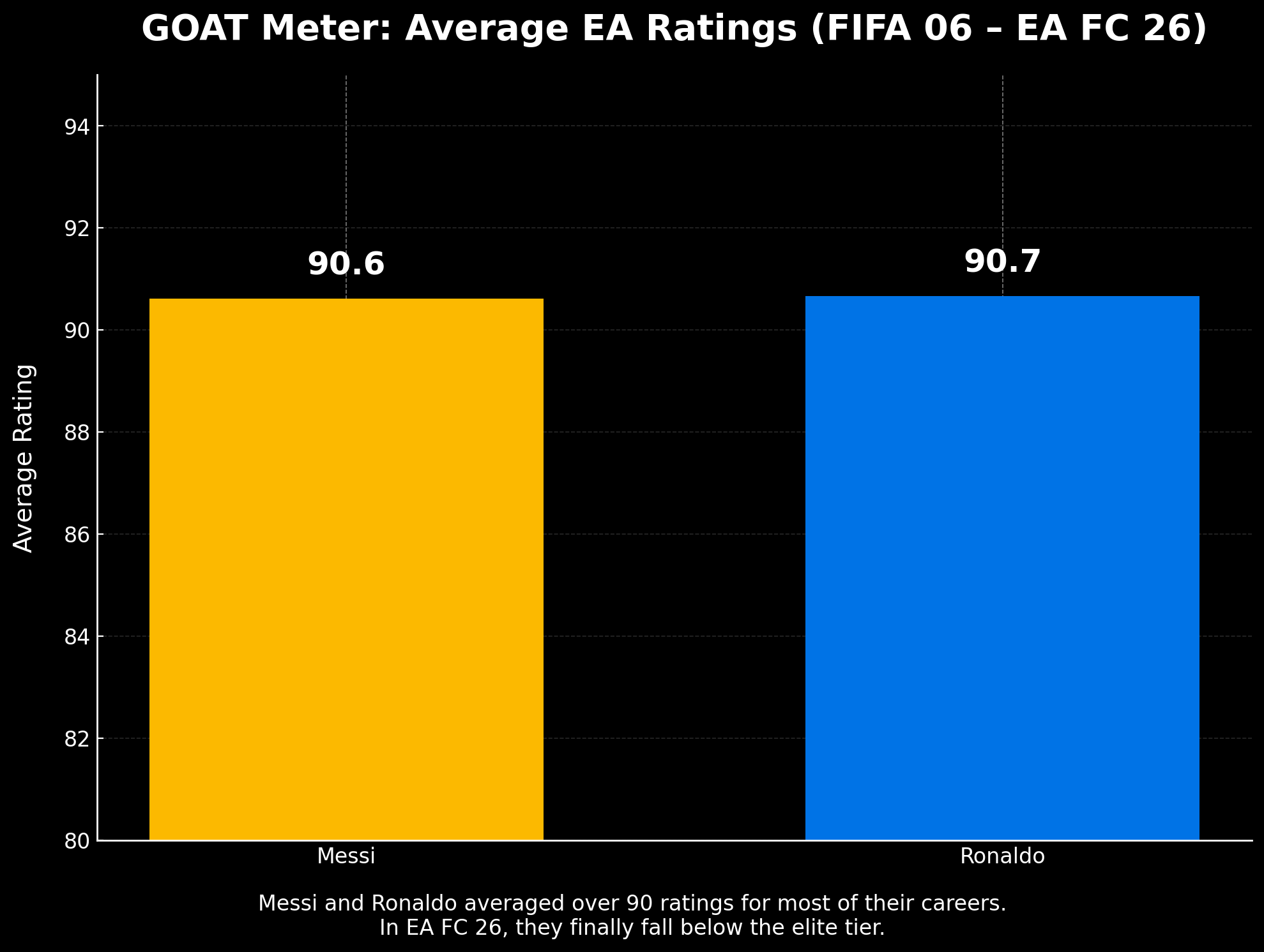 Bar chart titled “GOAT Meter: Average EA Ratings (FIFA 06 – EA FC 26)” comparing Messi and Ronaldo's average ratings over 20 years, showing Messi at 90.6 and Ronaldo at 90.7, with a black background and bold yellow and blue bars.